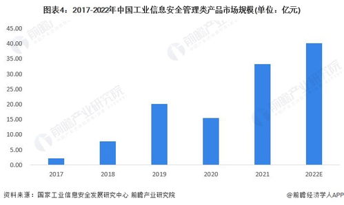 2023年中國工業(yè)信息安全行業(yè)需求市場分析 管理類產(chǎn)品占據(jù)主導，網(wǎng)絡(luò)與信息安全軟件開發(fā)持續(xù)深化