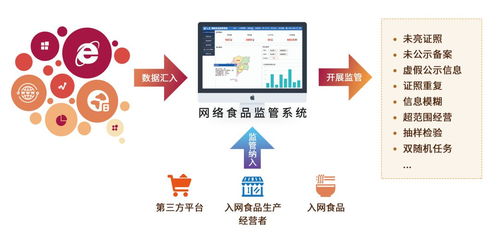 食安監(jiān)管利器 網(wǎng)絡(luò)食品安全監(jiān)管系統(tǒng)的開(kāi)發(fā)與信息安全實(shí)踐